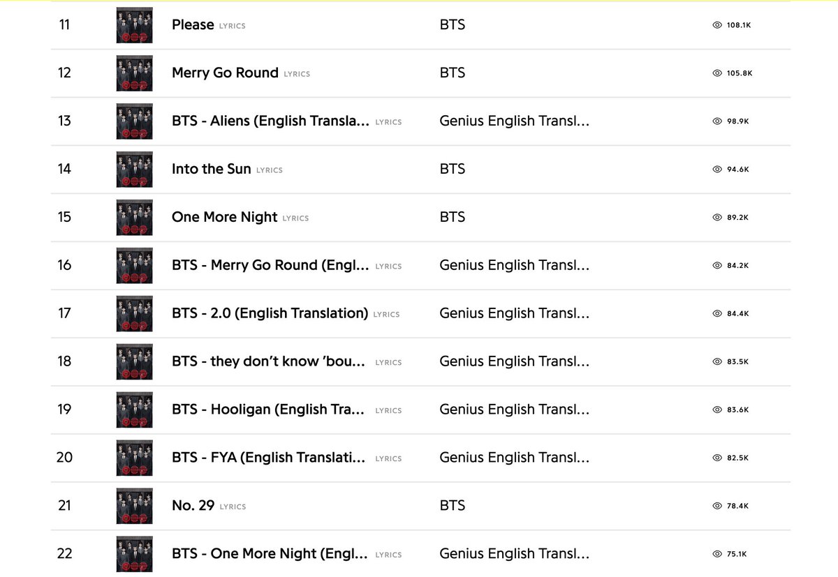#GeniusCharts | #BTS (<a href="/bts_bighit/">BTS_official</a>)'s #ARIRANG has an even stronger day 2 on Genius's All-Genre Charts, with its song pages forming a wall from #1 to #24. This includes the interlude track "No.29" at #21, which has 78.4K views despite having 0 lyrics.

genius.com/albums/Bts/Ari…
