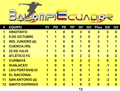Los "Chamos" son los primeros portadores de la bandera de líder, pizarras y posiciones en #SerieB_Ec tras el turno de apertura. Somos #Balompiecuador.

Vinotinto 3 – 0 Santo Domingo
Goles: Patricio Vargas, Juan Pablo Segovia y Nahuel Curcio (VIN)

Cumbayá 2 – 2 Atlético FC
Goles: