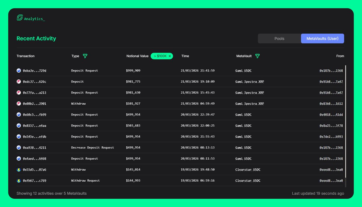 strangedotfi's tweet photo. Millions are flowing into the MetaVaults on Spectra.

This is only the beginning. https://t.co/HNk9VFxKl8