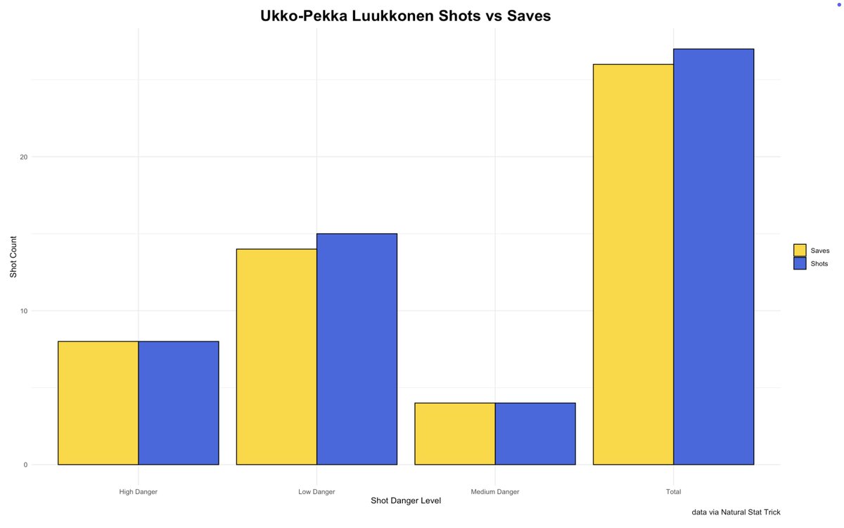 Sabres Data and Graphs tweet media