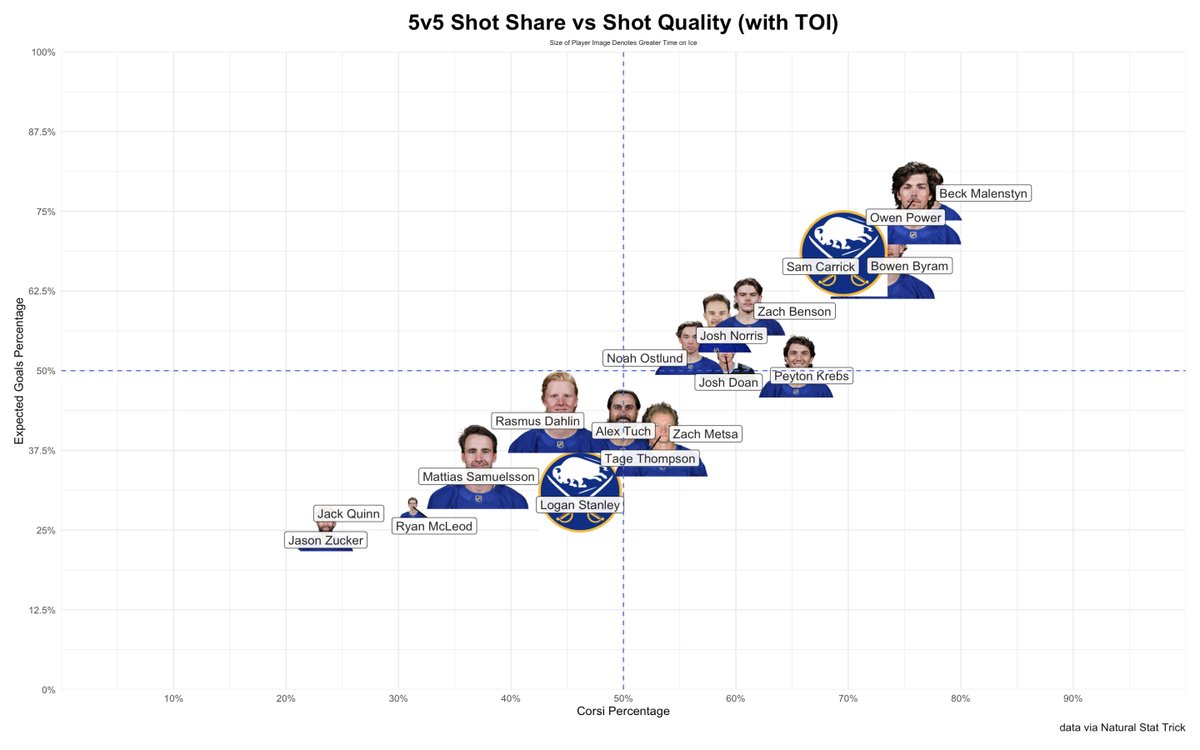 Sabres Data and Graphs tweet media