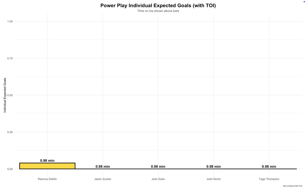 Sabres Data and Graphs tweet media