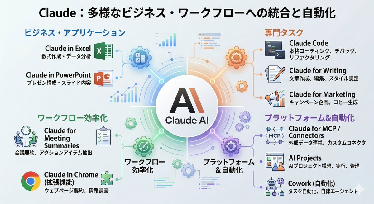 fukuda_CEO's tweet photo. Claudeを使えば、文字通り何でもできます。

・Claude in Excel
・Claude in PowerPoint
・Claude Code（本格コーディング）
・Claude for Writing
・Claude for Marketing
・Claude for Meeting Summaries
・Claude in Chrome（拡張機能）
・Claude for MCP / Connectors
・AI Projects
・Cowork（自動化）

…と、まだまだリストは続きます。

ボクが月246万稼げてるのは、
Claudeのおかげが7割。