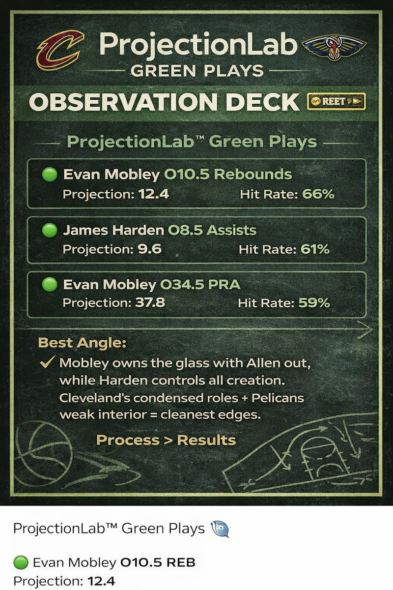 LabProject77980's tweet photo. ProjectionLab Green Plays 🧪🟢

Process > Results

#NBAProps #NBABetting #DFS #ProjectionLab https://t.co/5DJuoh3J3H