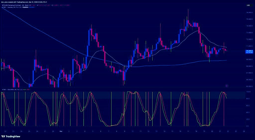 donrene6's tweet photo. now even with indicators for @tradingview 

🚀 AlphaTrader84 Indicator — Now Live

The exact same 3-layer StochRSI indicator powering our bots is now available on TradingView.

Built on a quantitative BTC futures strategy (AT84) — designed for precision, not guessing.

✅ EMA 21 + MA 200 trend framework
✅ StochRSI overbought / oversold zones
✅ 🟢 LONG | 🔴 SHORT signals — only when all 3 layers align

Active subscribers → FREE
👉 @alphatrader84_bot → /tv_username YourTVName

No subscription?
👉 @alphatrader84_bot → /indicator
💰 One-time $150 — lifetime access

Trade with structure. Not emotion.

— AT84 🤖