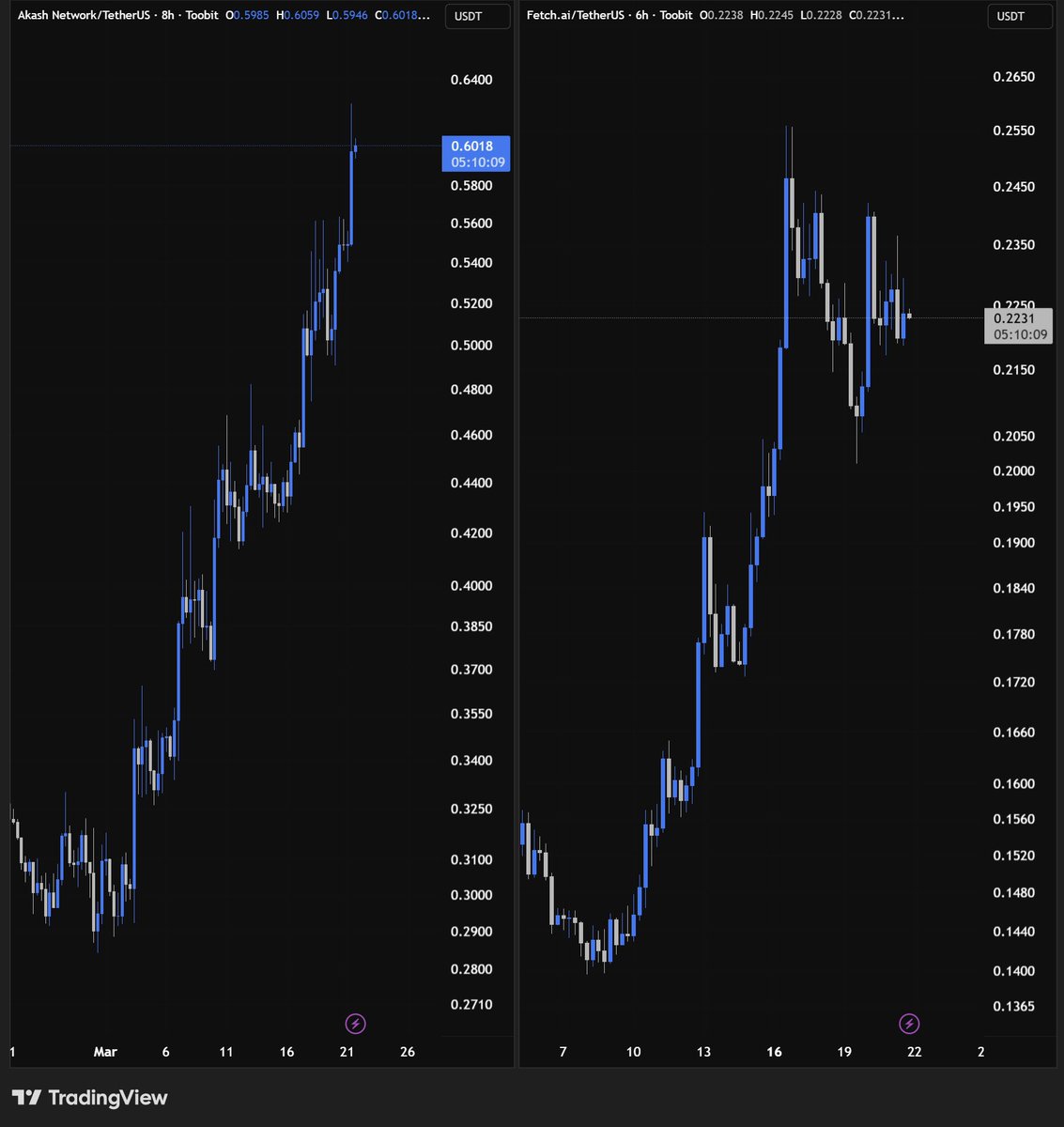 Seems like AI coins are on the run again!

$FET and $AKT are up big time.