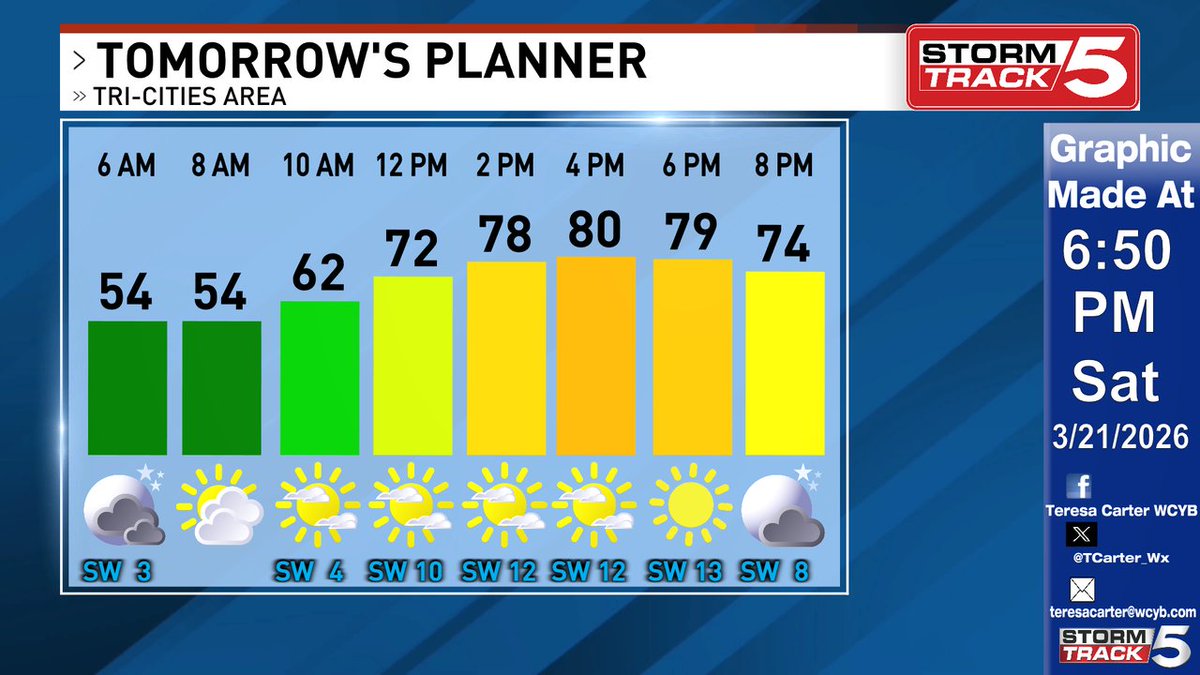 A few showers possible overnight. Mild with lows in the low to mid 50s. Mix of sun and clouds Sunday. Very warm and breezy. SW wind 5-20 mph. Record is 81 set in 1938. Have a great evening!