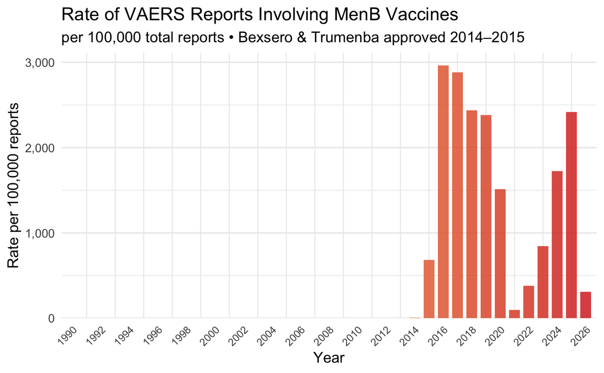 Meningitis vaccine VAERS-reported AE rates are very high since their roll-outs. I would guess the lull in 2021 was due to COVID shot replacement. See below for details on Altered Immunocompetence in the context of Bexsero. BE EDUCATED AND INFORMED. Not coerced.