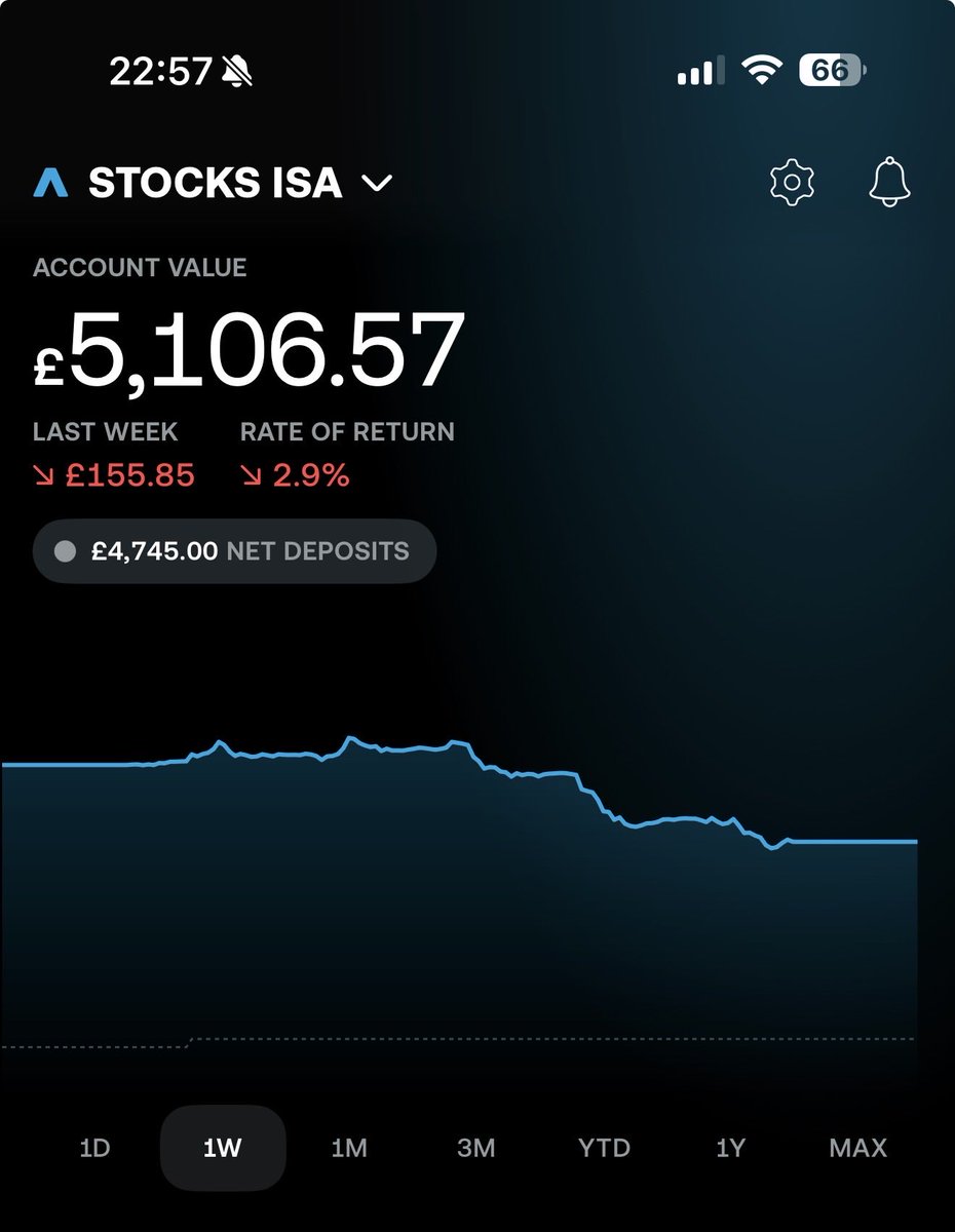 Tom1907's tweet photo. @_JD_ug26 Had better weeks. Opens lots of opportunities to buy though https://t.co/tuA793wrBz