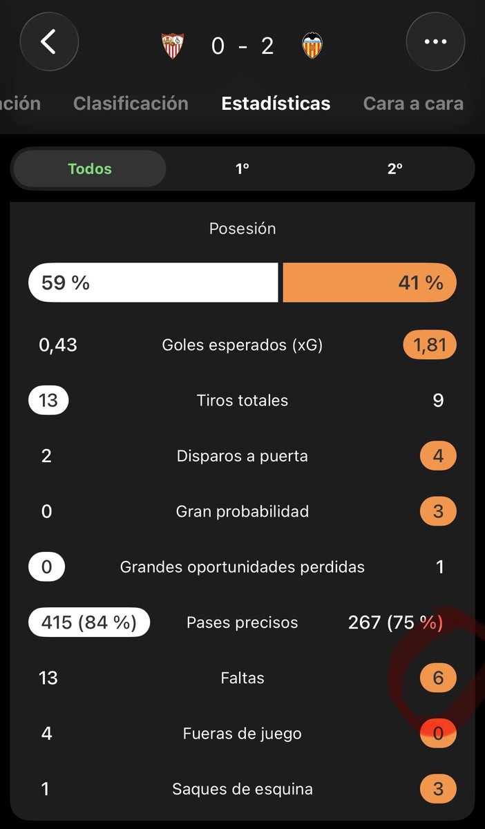 6 faltas ha necesitado hacer el Valencia en todo el partido. ¡¡Una cada cuarto de hora!!

Qué pena de Sevilla. Jugadores muy cortitos con una dirección nefasta desde el banquillo.

Tiene que cambiar muchísimo el equipo para no acabar en segunda.