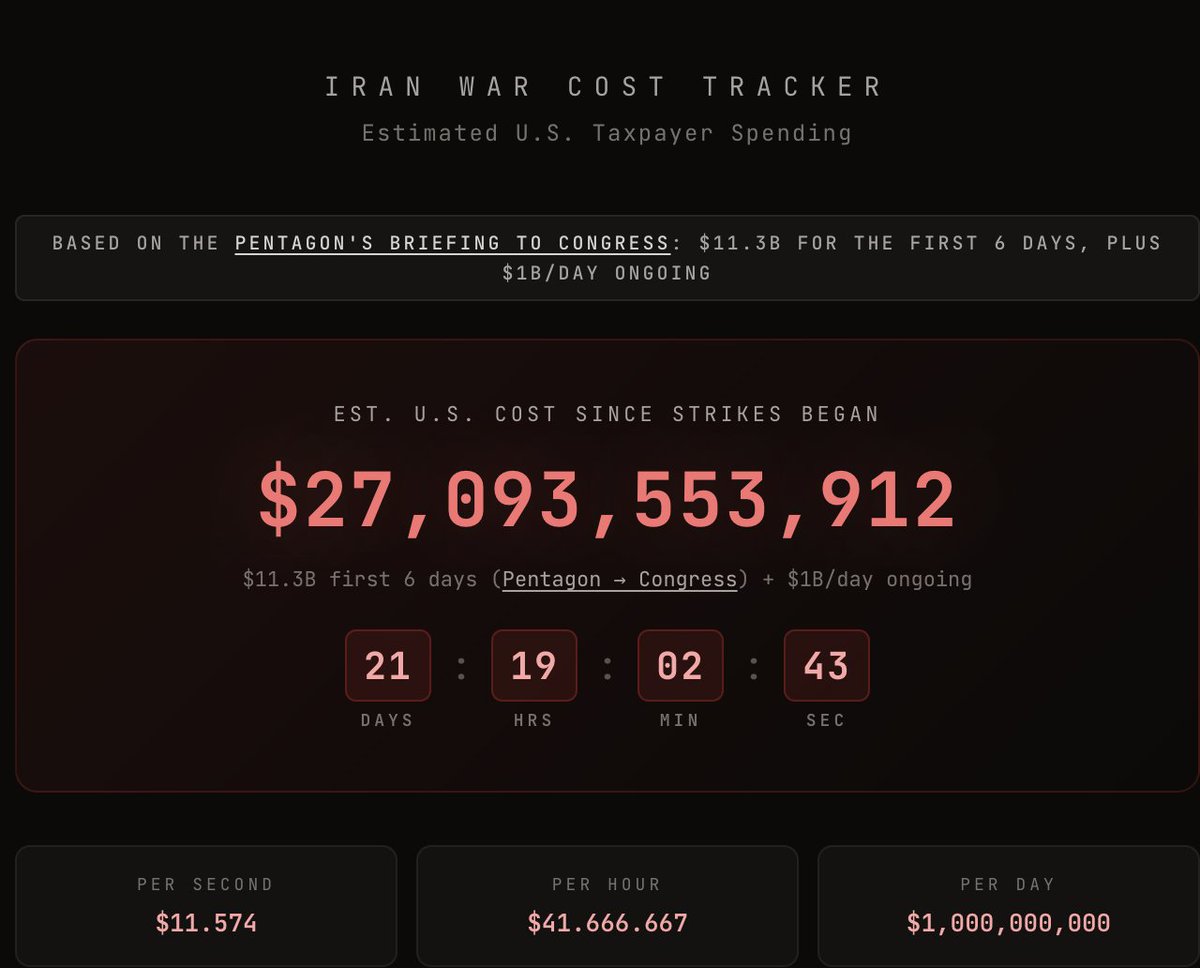 Estimated U.S. cost of Iran war rises to $27 billion.

Current burn rate:
$1B/day.
$41.7M/hour.
$11.6K/second.

Based on Pentagon briefing: $11.3B in first 6 days + ~$1B/day ongoing.

Conflict duration: ~21 days