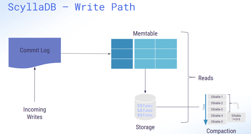 ScyllaDB's tweet image. Many teams have been successful working with real-time write-heavy workloads. What are the secrets to success used by Zillow, Tractian, and Fanatics? We explain via @thenewstack. ow.ly/xXvv50ViZyN

#ScyllaDB #database #techtips