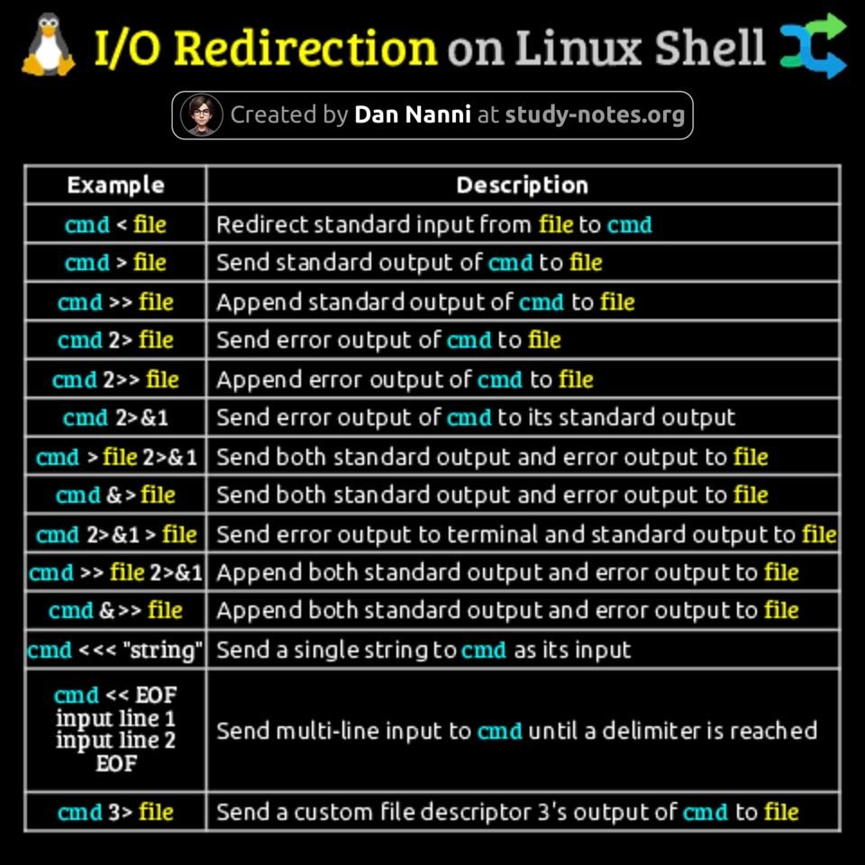 Linux IO redirection, also MacOS compatible