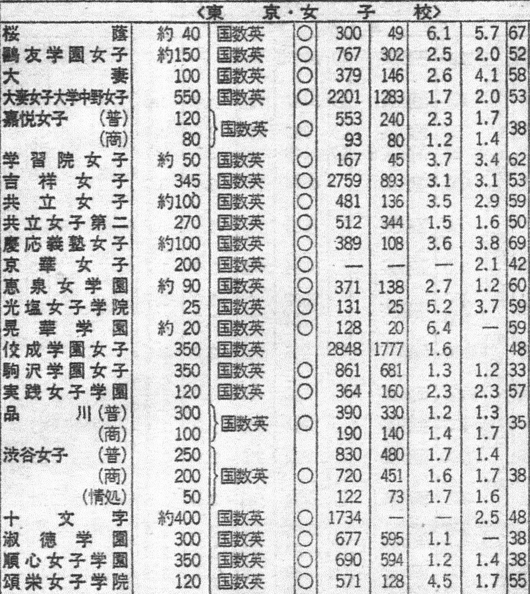1980年頃の偏差値 (当時の週刊誌記事より：一番右が偏差値) こちらは