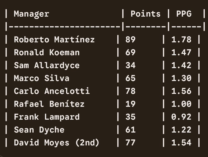 That's 50 Premier League Games Davey has now been in charge of, in his 2nd spell with us, with a haul of 77 points.

 Just 1 point less than Carlo's record after 50 games. Carlo had a better squad.

Also, its the 3rd best PPG compared to every manager since 2013*

*When comparing