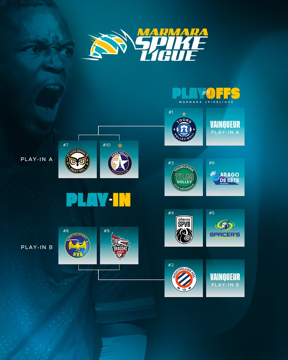 LNVofficiel's tweet image. 🚨 𝐁𝐑𝐀𝐂𝐊𝐄𝐓 𝐀𝐋𝐄𝐑𝐓 🚨

Les affiches des PLAY-IN #MSL sont prêtes !
Place à la course pour décrocher son ticket PLAYOFFS 🎟️

Vous êtes prêts ? Nous, oui 🔥

#MarmaraSpikeLigue #volleyball