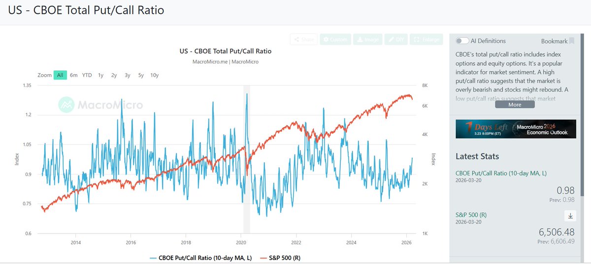 Fullionaire's tweet image. #PutCallRatio 
1.05を超えると大底が近いと言われています。
