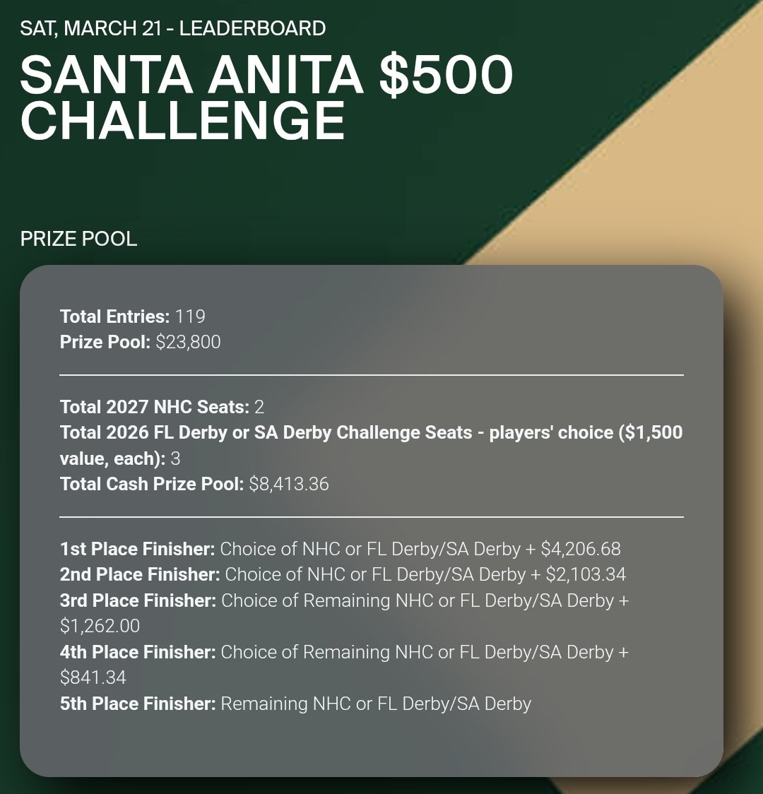 WageringTyler's tweet image. Good luck to everyone playing in today’s $500 Santa Anita Challenge!
2 @NTRA NHC seats + 3 SA/FL Derby seats up for grabs, along with cash prizes to the top 4 💰

Prize pool Below ⬇️
