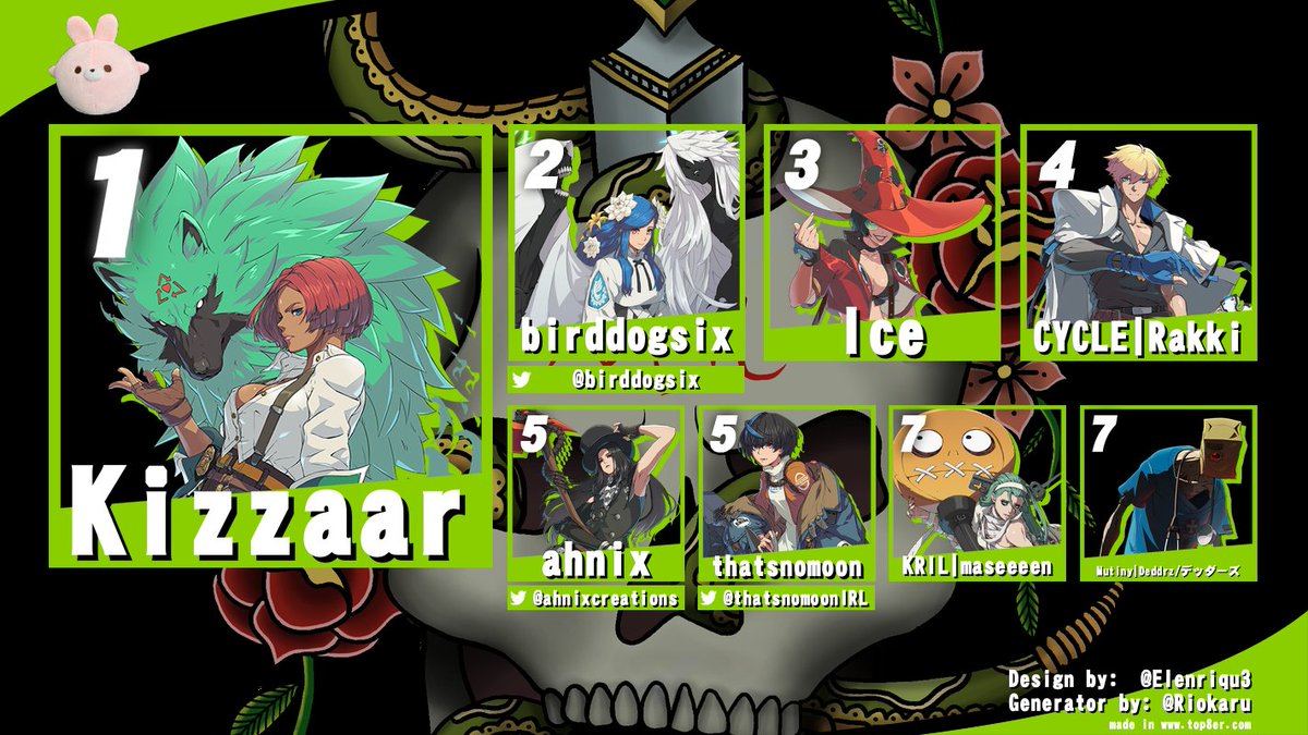 MUTINYFGC's tweet photo. Last Weekend we hosted our March Fisticuffs tournament at LAN King Provo! See below for the Top 8 of Guilty Gear Strive and Street Fighter 6. We will see you April 11th at LAN King Provo for the April tournament! https://t.co/Z7DifF2oHs