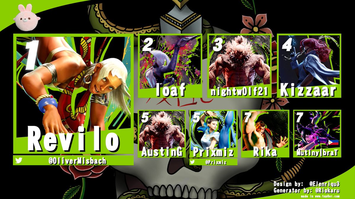 MUTINYFGC's tweet photo. Last Weekend we hosted our March Fisticuffs tournament at LAN King Provo! See below for the Top 8 of Guilty Gear Strive and Street Fighter 6. We will see you April 11th at LAN King Provo for the April tournament! https://t.co/Z7DifF2oHs