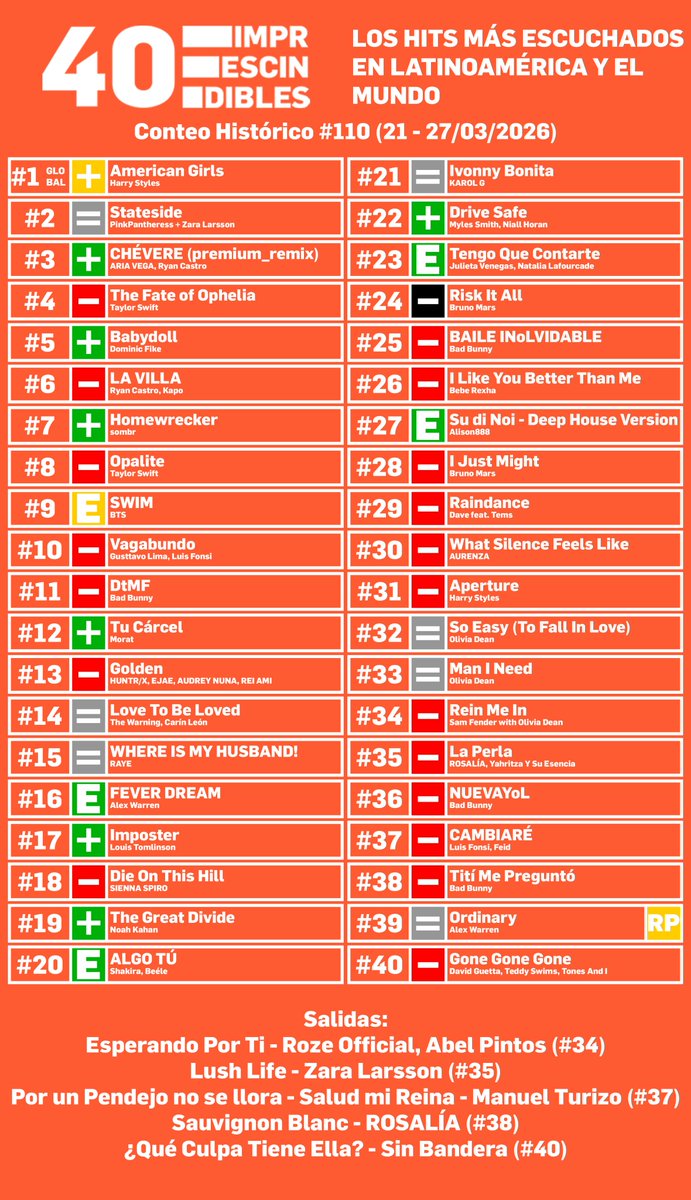 MTVFans4's tweet photo. Esta semana tenemos OTRO #1 GLOBAL, esta vez para nuestro querido Harry. También tenemos el triunfante regreso de BTS, el ingreso del nuevo hit de Shakira y Beéle... Y el quilombo que ocurrió el Domingo pasado hizo que los dos singles que tiene Bruno Mars bajaran muchísimo. https://t.co/1L446YVDm8