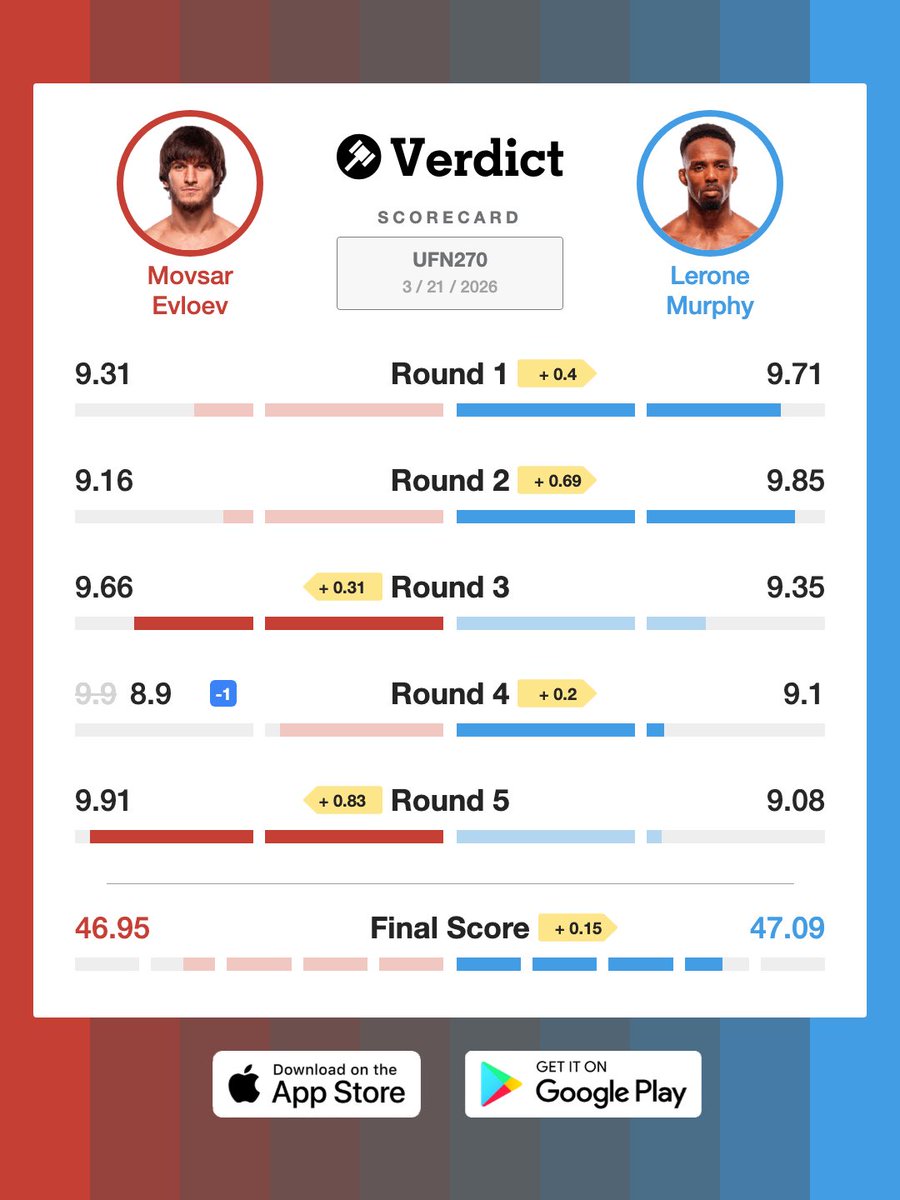 VerdictMMA's tweet image. Movsar Evloev defeats Lerone Murphy via majority decision after a very competitive five rounds. 

Murphy won the fight on the Verdict Scorecard.

#UFCLondon