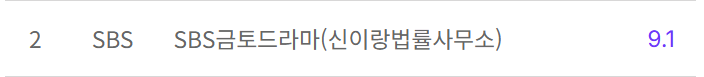 VietAnh82576's tweet photo. Rating Phantom Lawyer (Nationwide &amp; Seoul)
Ep1: 6.3% &amp; 5.6%
Ep2: 8.7% &amp; 9.2%
Ep3: 7.8% &amp; 8.1%
Ep4: 9.1% (+1.3%) &amp; 9.3% (+1.2%)
#PhantomLawyer #PhantomLawyerEp4 #YooYeonSeok #Esom https://t.co/dERFqCrRB2