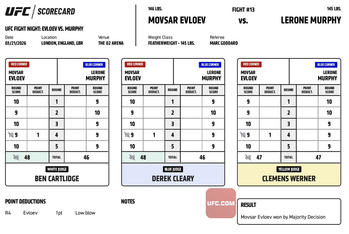 LaSueur_off's tweet image. La carte des juges pour le combat entre Movsar Evloev et Lerone Murphy. 

via @ufc