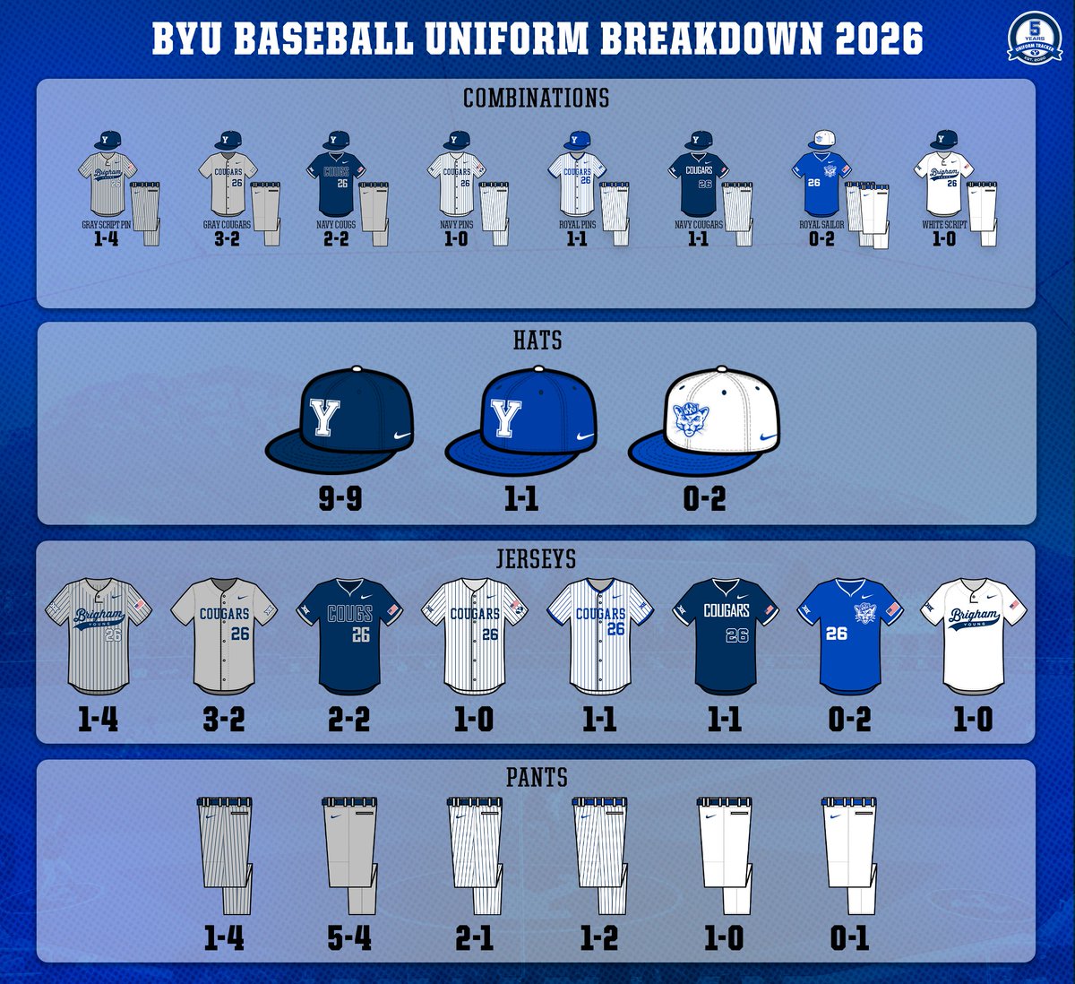 BYU Uniform Tracker tweet media