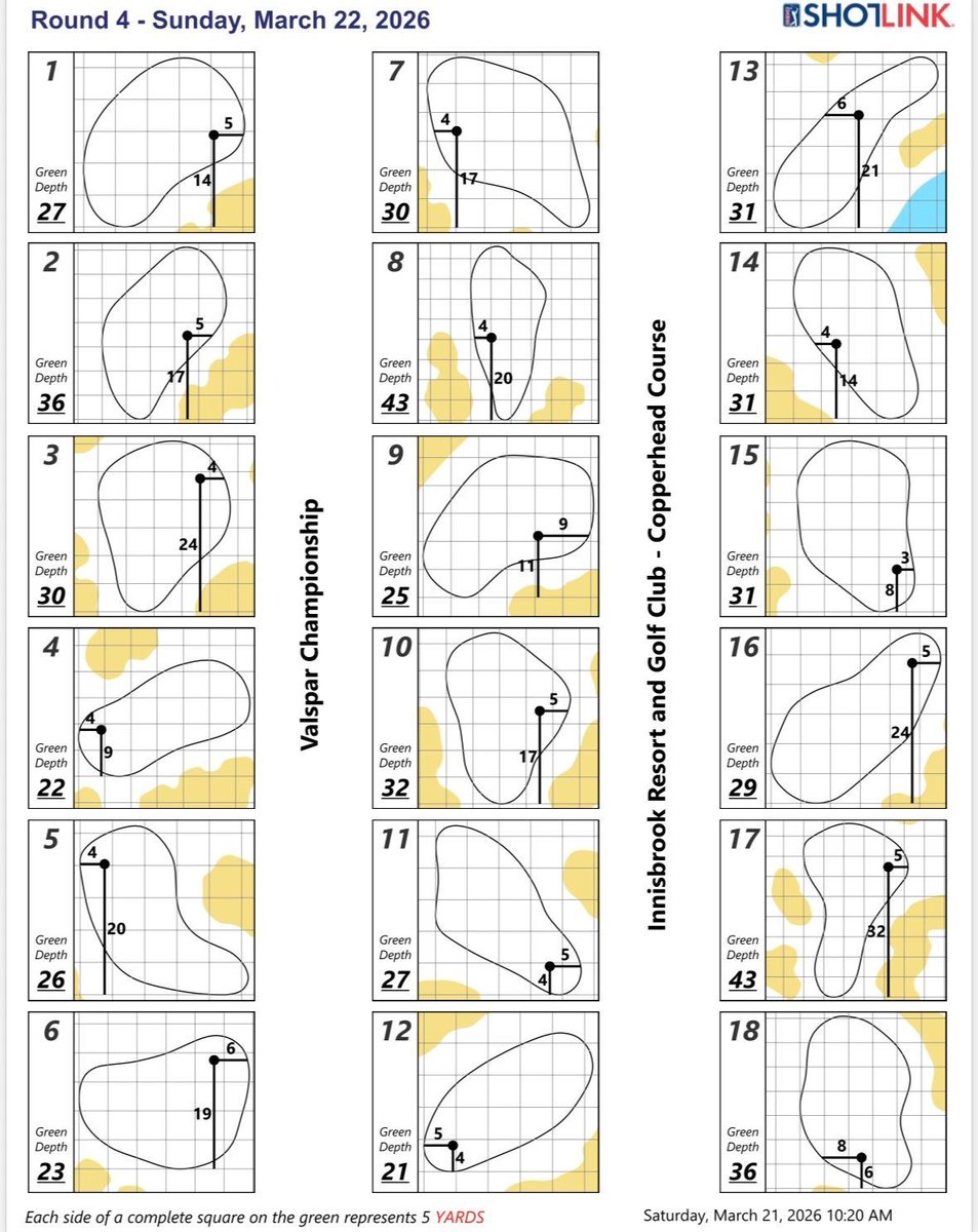BpoFSU's tweet photo. R4 Valspar Championship weather and hole locations:

Light wind and average difficulty hole locations will likely make the average score be just below par.

Average score prediction:
70.9 strokes

Average birdie or better prediction:
3.30

Average bogey or worse prediction:
3.15 https://t.co/sZHi98cZtt
