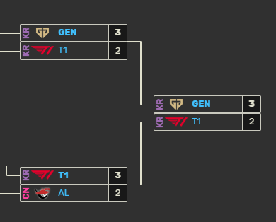 Wygraph's tweet photo. @trailojg @maurogarih Al final va a ser que el counter de Chovy son específicamente las semifinales eliminatorias. Recordemos que el MSI 2025 la semifinal todavía tenía loosers https://t.co/SYGiDVOfvC