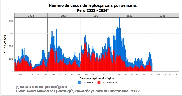 GIPEIT's tweet photo. #Leptospirosis Perú marzo 2026
La selva es de lejos la región más afectada, seguida por la costa Norte. En ambos casos las lluvias e inundaciones favorecen el incremento. Como en el Yaku 2023 Ahora el Niño Costero activo . 🧵 https://t.co/qRhBLUVUDR