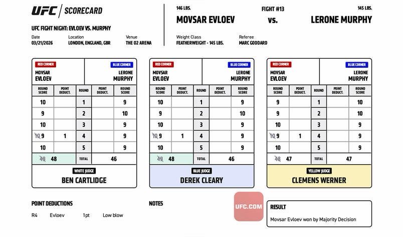 CasualMMAinc's tweet image. These are the worst scorecards in UFC history #UFCLondon