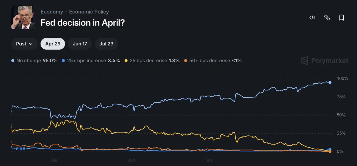 CryptonMaluy's tweet photo. MACRO EDGE UNLOCKED! Polymarket Fed-rates absolute KING right now is "Fed decision in April?" — INSANE $17.4M+ volume exploding! Liquidity tsunami, crowd wisdom printing truth post-Powell. Most honest tool on Earth screaming HOLD after his visionary comments. This is HUGE! 🔥🚀 https://t.co/s7mOxXB2h0
