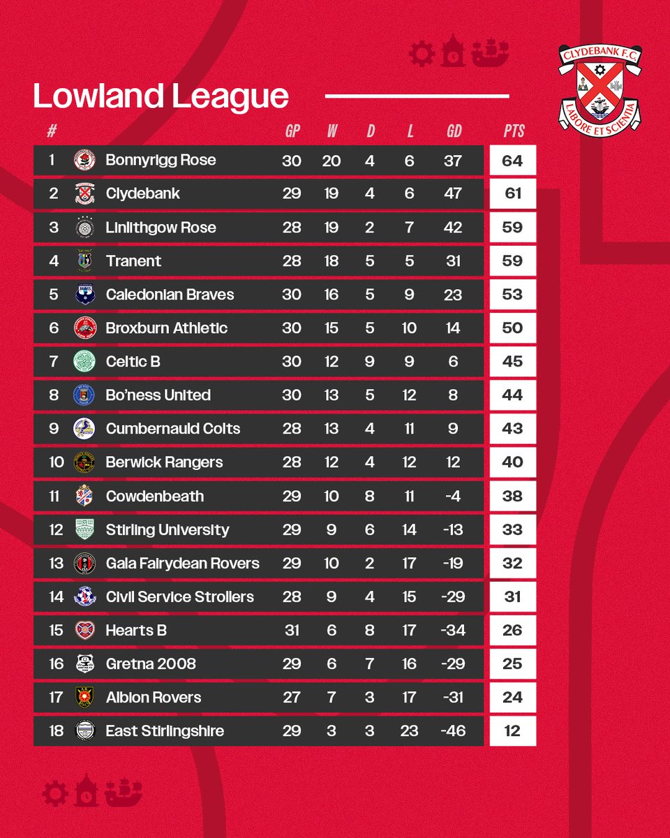 📈 All to play for.