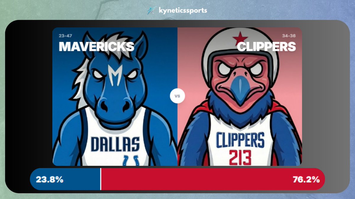 kyneticssports's tweet photo. MAVERICKS vs CLIPPERS — DAL 23.8% | LAC 76.2% 🏀

Kyrie and Lively both out. Kawhi back and healthy for LA Chuck the Condor is a completely different animal with him on the floor. Champ has no answers for this Clippers squad tonight.

#NBA #ClipperNation #MFFL #Clippers https://t.co/n97Pl9WikR