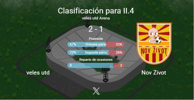 CrematorioUnion's tweet photo. En Macedonia el equipo no pudo aguantar y perdió en un remontada exprés del rival.
En España el equipo demostró que la edad son números y logro ganar a un gran equipo de firma apabullante y logro el ascenso a 5° división. https://t.co/n8L4UkWOmk
