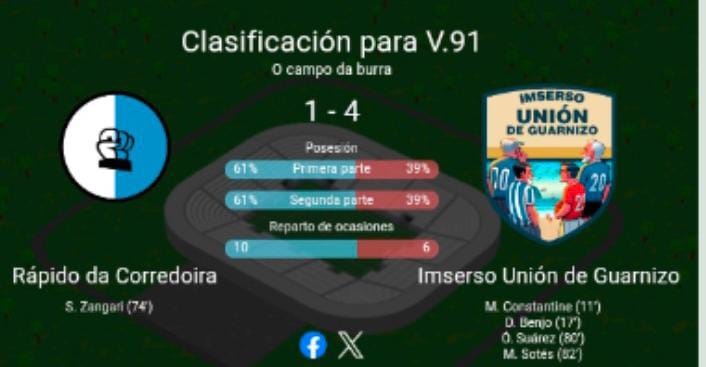 CrematorioUnion's tweet photo. En Macedonia el equipo no pudo aguantar y perdió en un remontada exprés del rival.
En España el equipo demostró que la edad son números y logro ganar a un gran equipo de firma apabullante y logro el ascenso a 5° división. https://t.co/n8L4UkWOmk