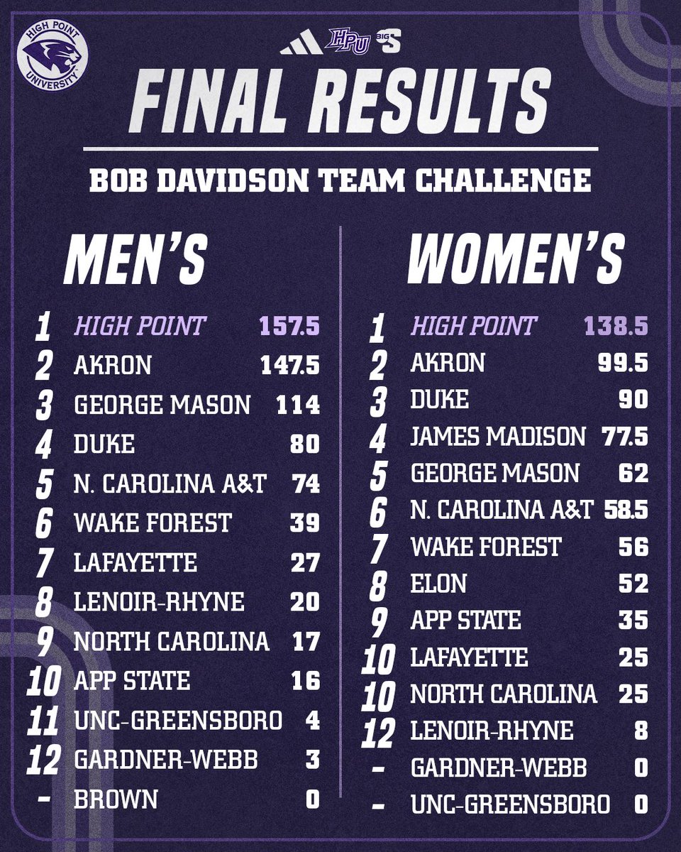 HPU T&F/XC tweet media