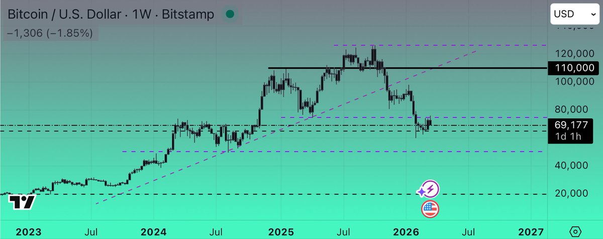 urbsuni's tweet photo. One more push down to complete a 123 retrace then i will be horny about buying https://t.co/Sv14dNic27