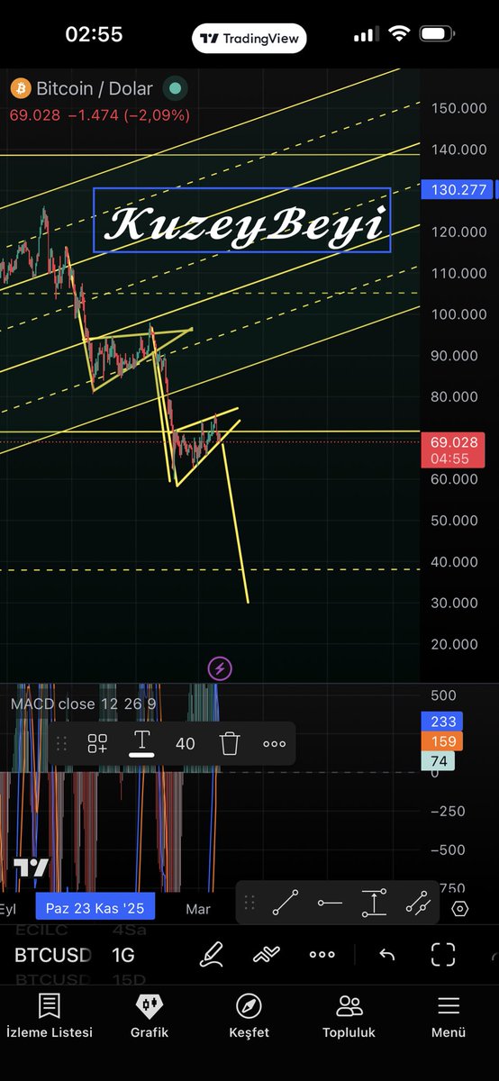 #BTC 
Savaş böyle devam ederse 2. Ters flama çalışabilir ..
(Ytd) 
#bitcoin #trump #var #iran