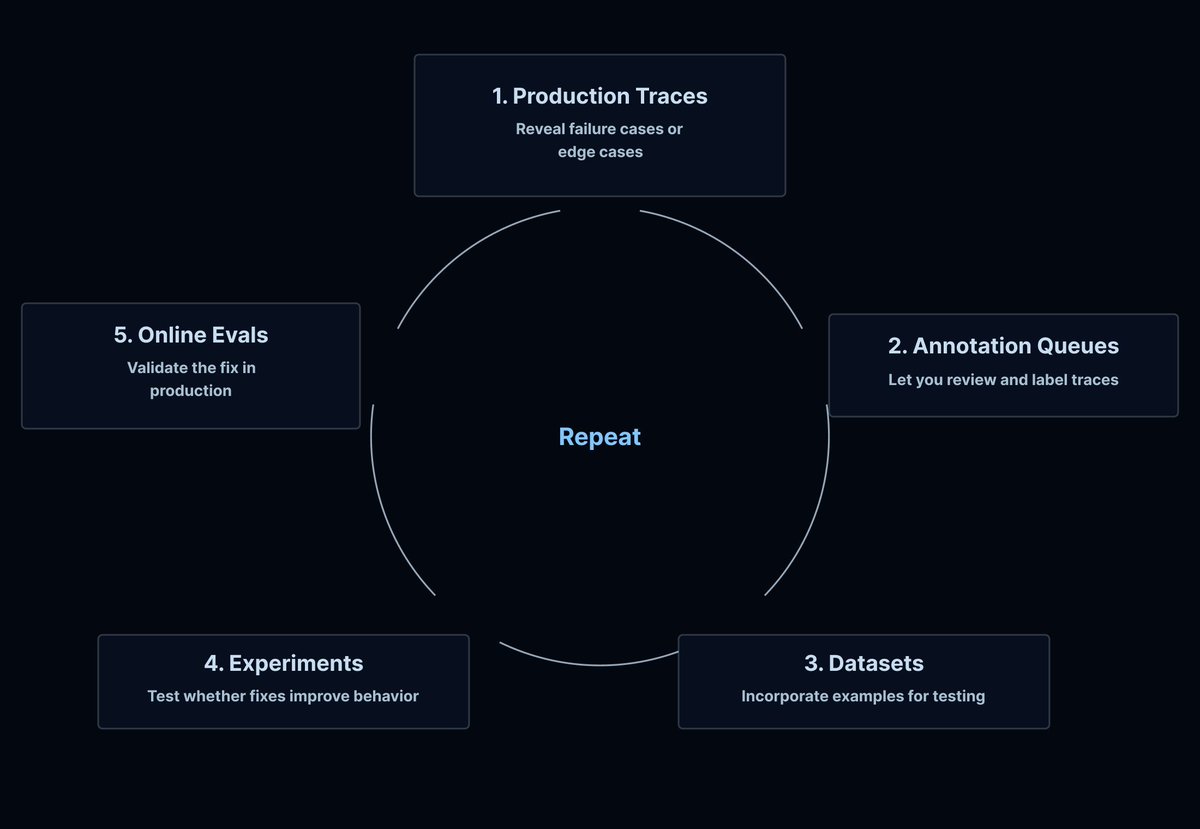 Observability loop diagram