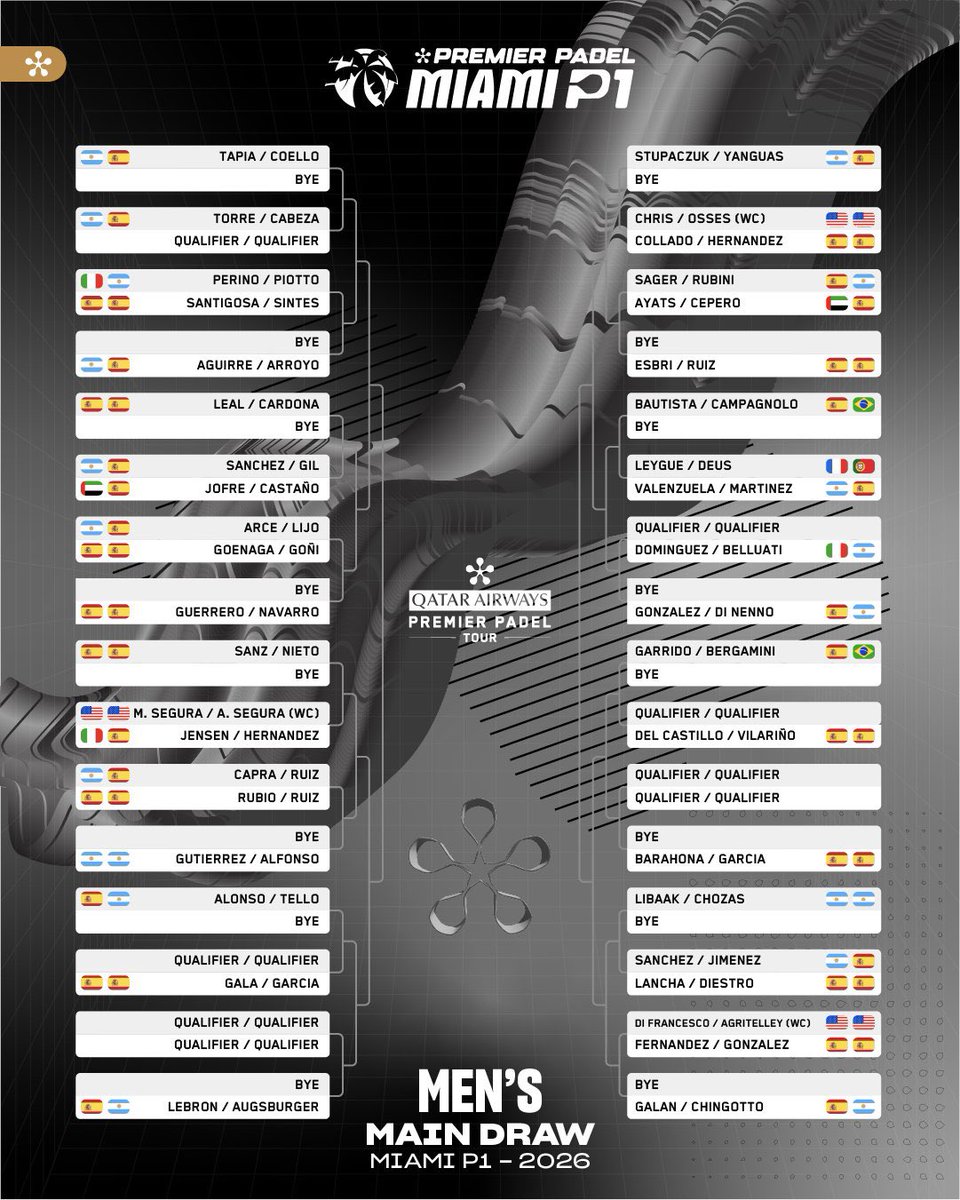 padeladdict's tweet image. 🇺🇸 ¡YA ESTÁN LOS CUADROS DEL MIAMI P1!

🚹 Tapia y Coello vuelven a caer por el lado de Lebrón y Augsburger, mientras que Chingalan lo hacen por el de Stupa y Yanguas.

🚺 Bea y Paula parten por el lado derecho del cuadro, por el mismo que Ari y Andrea.

#padeladdict #padel
