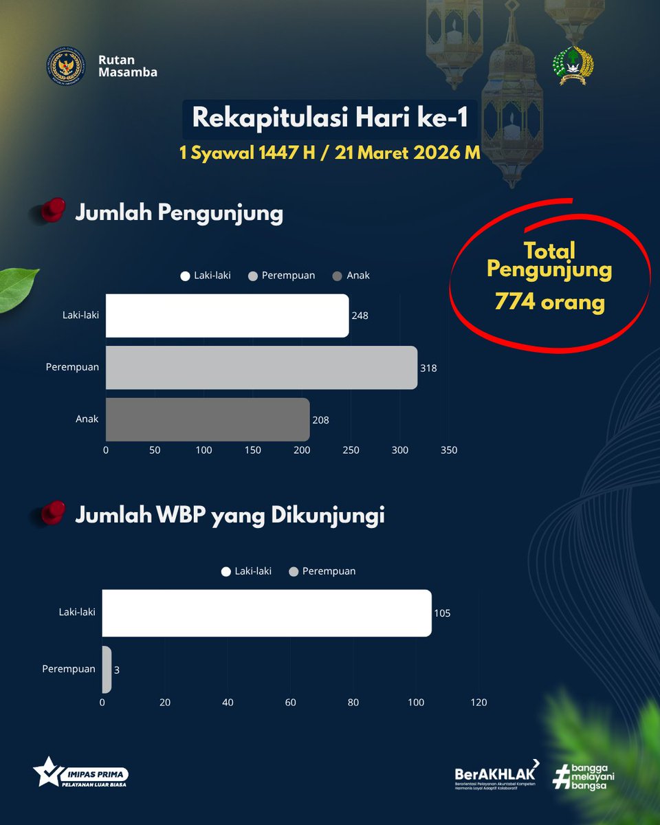 Rutan_Masamba's tweet image. Yuk Simak! Rekapitulasi Jumlah Pengunjung WBP pada Layanan Kunjungan Hari Raya Idul Fitri 1447 H / 2026 M di Rutan Kelas IIB Masamba. 

#kemenimipas
#ditjenpas
#guardandguide
#pemasyarakatan
#rutanmasamba