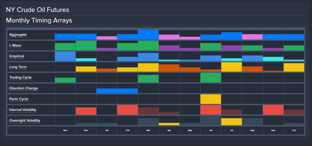 ArmstrongEcon's tweet photo. OIL. Here is the Array we published last May. It showed a Panic Cycle in January and back-to-back directional changes in Jan/Feb 2026 with a target into March 2026. Here is the Array from last November. This also showed March as the target for a high. https://t.co/caUQOkvc5T