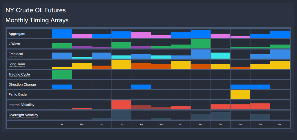 ArmstrongEcon's tweet photo. OIL. Here is the Array we published last May. It showed a Panic Cycle in January and back-to-back directional changes in Jan/Feb 2026 with a target into March 2026. Here is the Array from last November. This also showed March as the target for a high. https://t.co/caUQOkvc5T