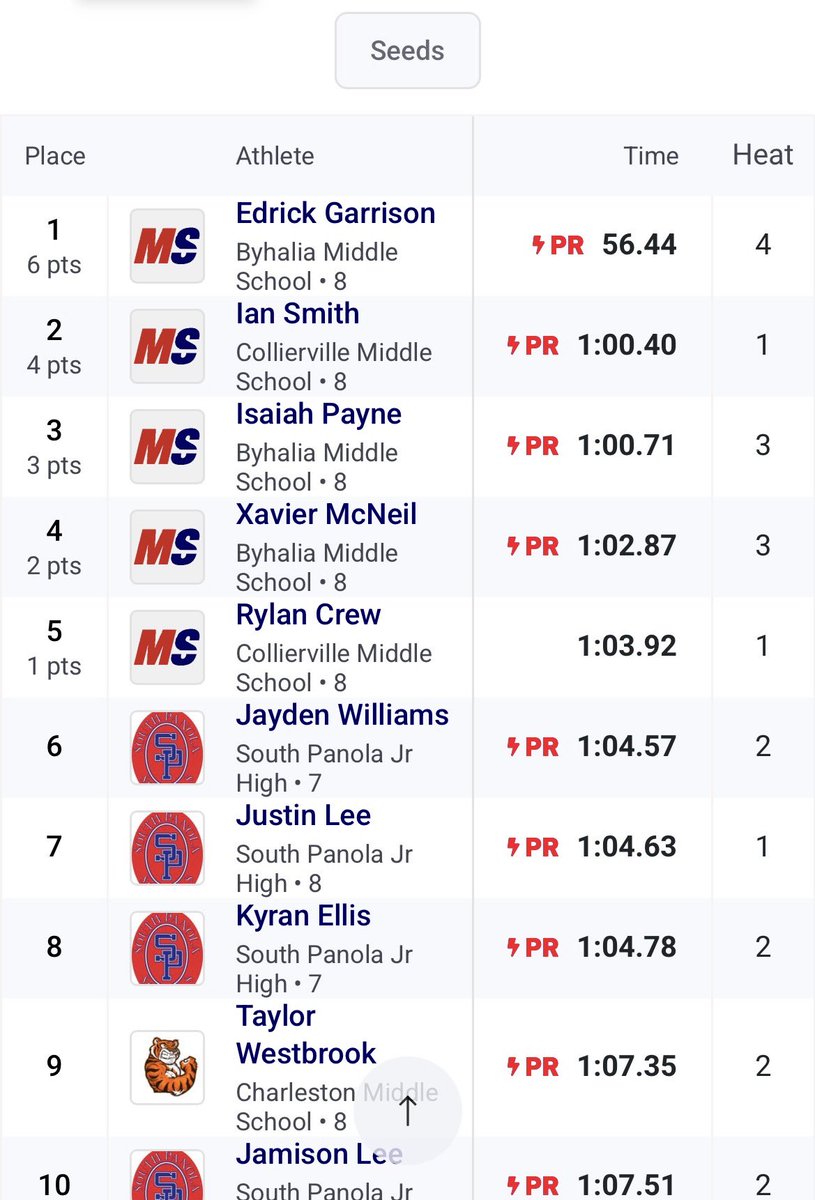 ejrolledu's tweet photo. Open 400M PR
56.44 https://t.co/HsxBh0Yd0z