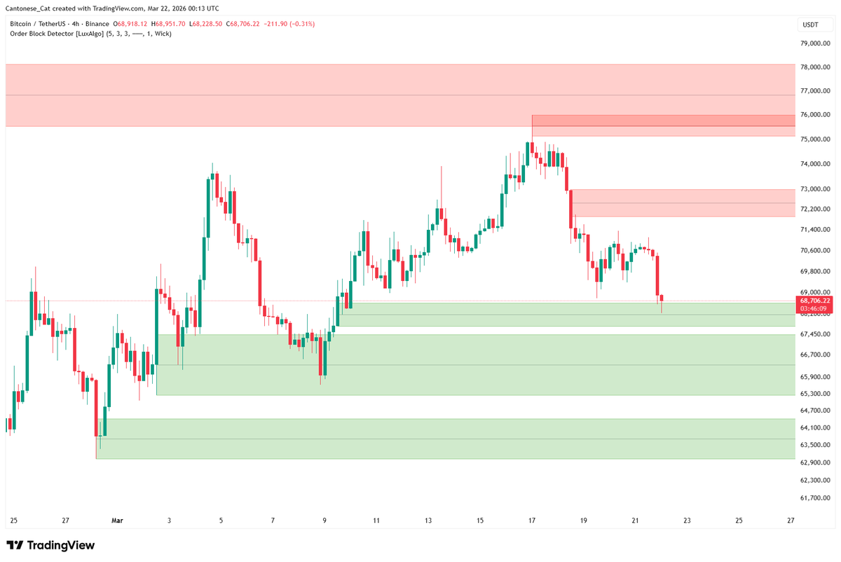 cantonmeow's tweet photo. CZ seems to be setting up some buy order blocks on the 4 hour chart this weekend... Thanks? #Bitoin https://t.co/Zxv1D8oUv9