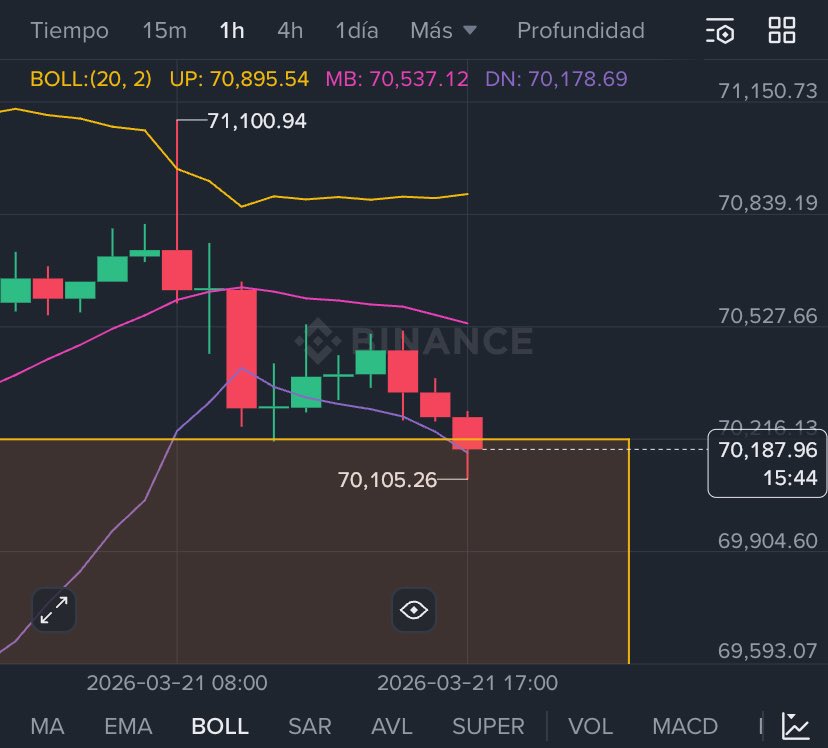 CriptoOpen's tweet photo. Vemos como en grafica de 1h, el precio tiene la intención y tendencia hacia la corrección.
Ah reingresado al rango de nuevo.
Como les menciono va hacia la parte inferior de ese canal lateral.
#bitcoin #xrp #xlm #hbar #cardano #algorant #iota https://t.co/Kt0gQjUxvj