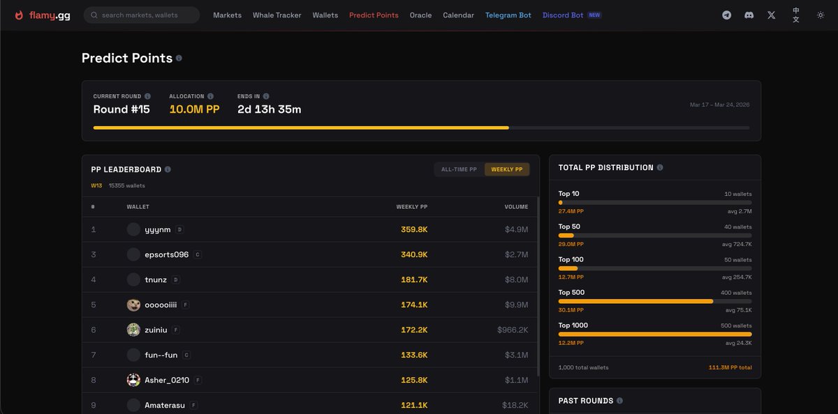 You can now view the weekly <a href="/predictdotfun/">predict.fun</a> points leaderboard on our Points page.

It’s all about the data.
